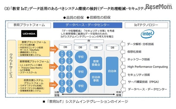 「教育IoT」システムインテグレーションのイメージ