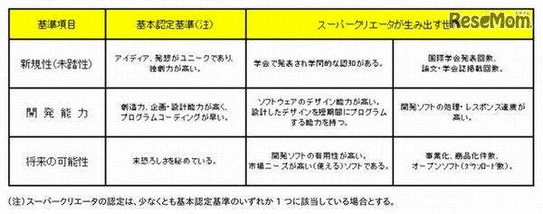 「未踏スーパークリエータ」の定義
