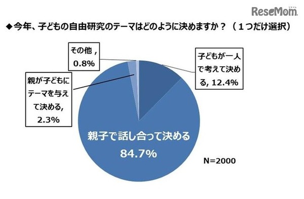 今年、子どもの自由研究のテーマはどのように決めますか？
