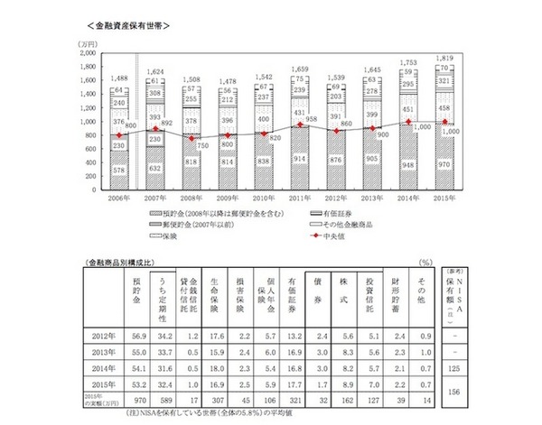 金融資産保有世帯