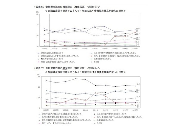 金融資産残高の増減理由