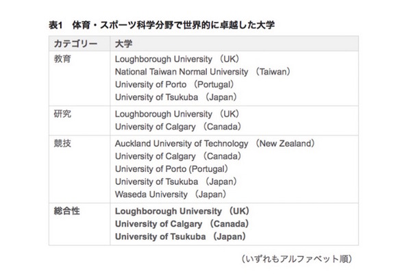 体育・スポーツ科学分野で世界的に卓越した大学　一覧