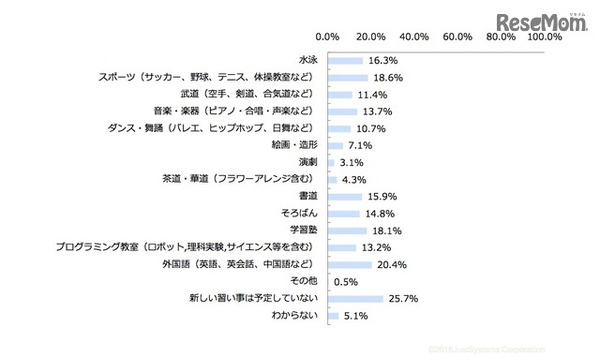 新たな習い事として興味があるもの