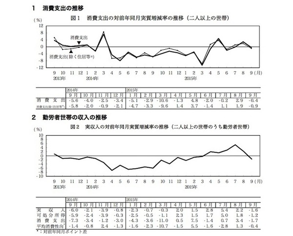 消費支出と勤労者世帯の収入の推移