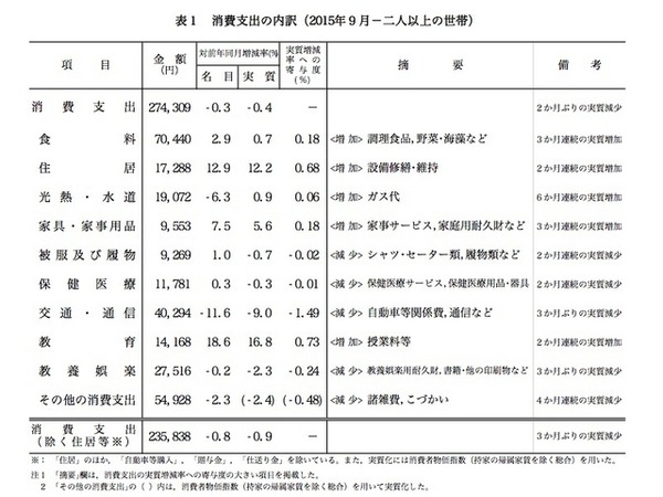 消費支出の内訳