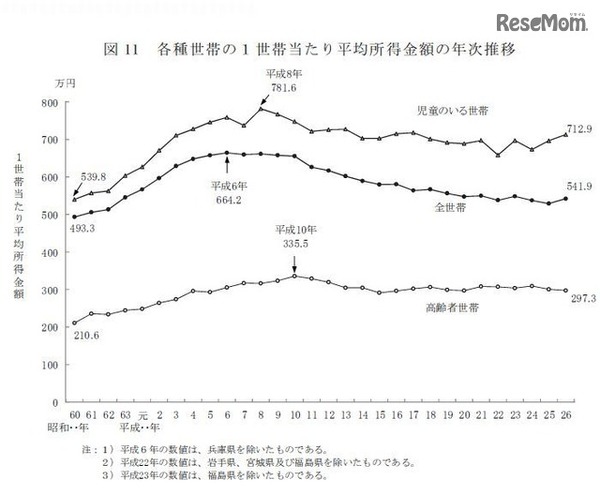 各種世帯の1世帯あたり平均所得金額の年次推移