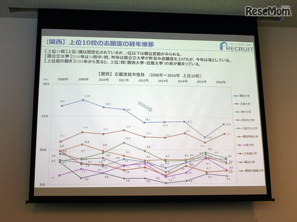【関西】上位10校の志願度の経年推移