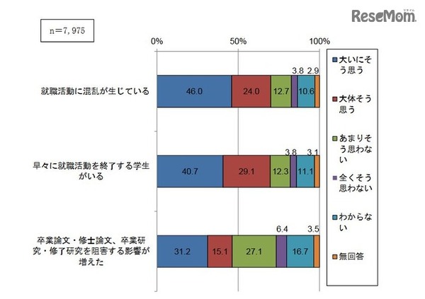 就職・採用活動時期の変更による学事などへの影響（学生）