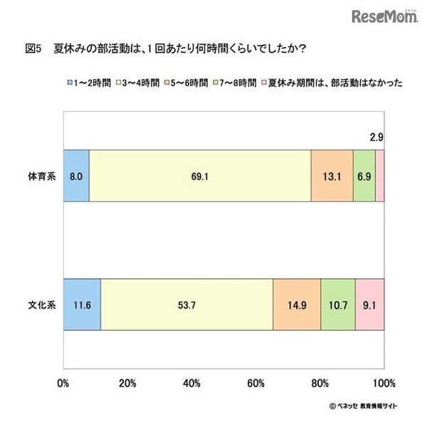 夏休みの部活動は、1回あたり何時間だったか