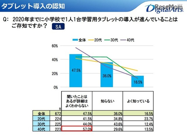 タブレット導入の認知