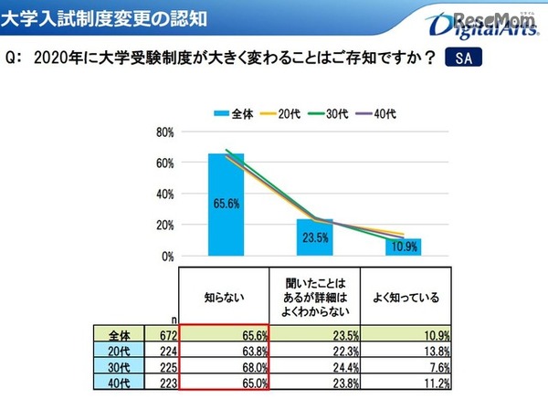 大学入試制度変更の認知