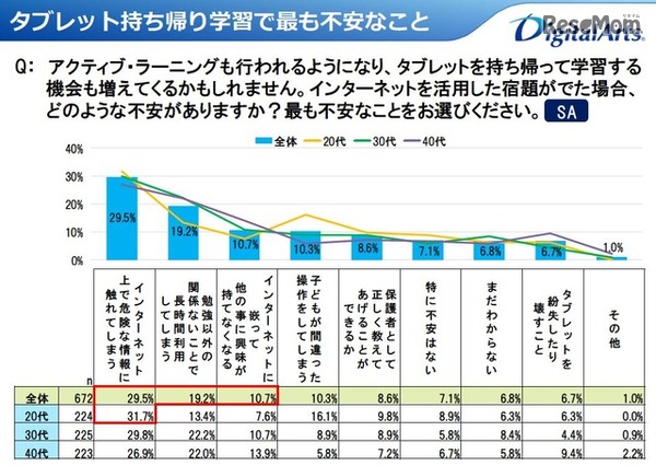 タブレット持ち帰り学習でもっとも不安なこと
