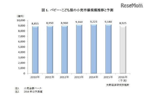ベビー・こども服の小売市場規模推移と予測