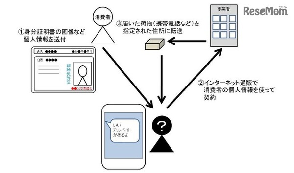 相談事例からみる手口