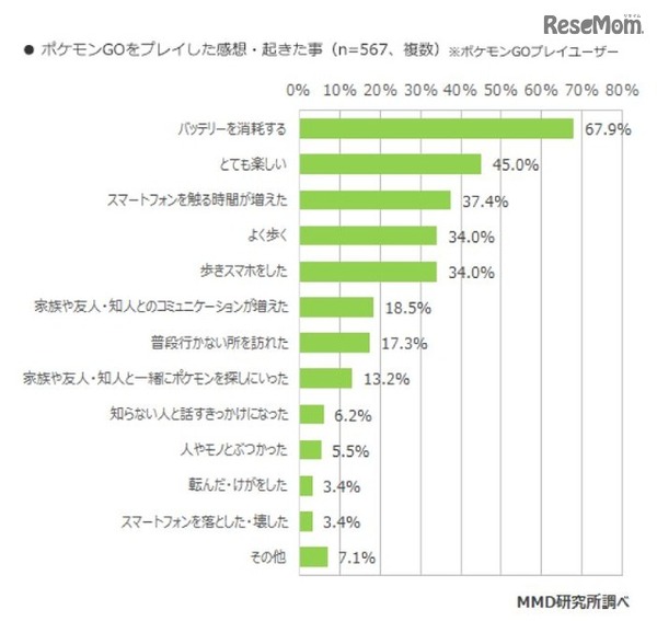 ポケモンGOを利用した感想・起きたこと