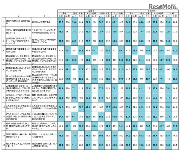 属性別の働きたい組織の特徴（一部）