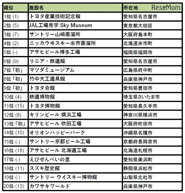 行ってよかった！工場見学＆社会科見学ランキング