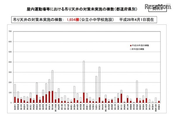 全国の屋内運動場等における吊り天井の対策未実施の棟数（都道府県別）
