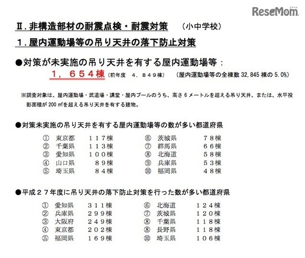 屋内運動場等における吊り天井の落下防止対策について