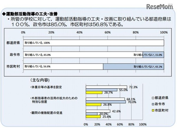 運動部活動指導の工夫・改善