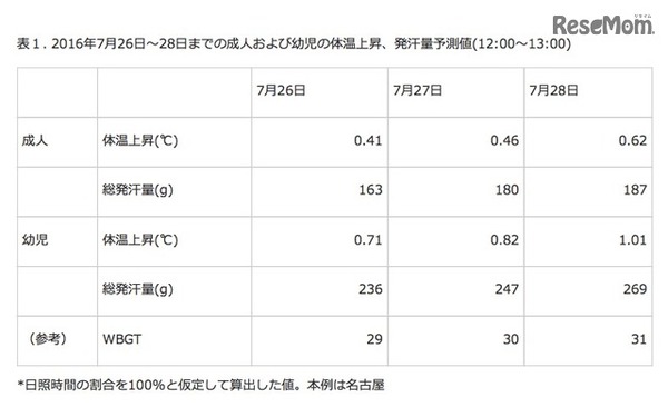 成人および幼児の体温上昇、発汗量予測値