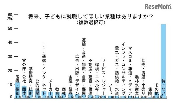 将来、子どもに就職してほしい業種（複数回答）