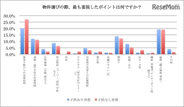 物件選びの際にもっとも重視したポイント