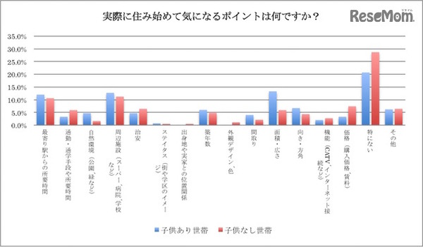 実際に住み始めて気になるポイント