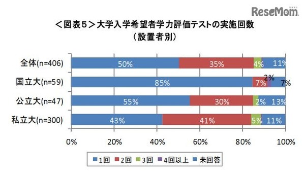 大学入学希望者学力評価テストの実施回数（設置者別）