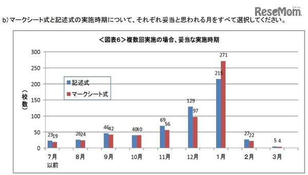 妥当な実施時期