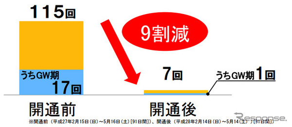 東名・新東名の開通後の渋滞回数