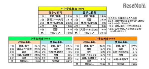小中学生の好きな教科・苦手な教科（複数回答）