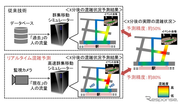 リアルタイム混雑予測技術