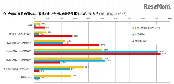9月の連休でおでかけにかける予算