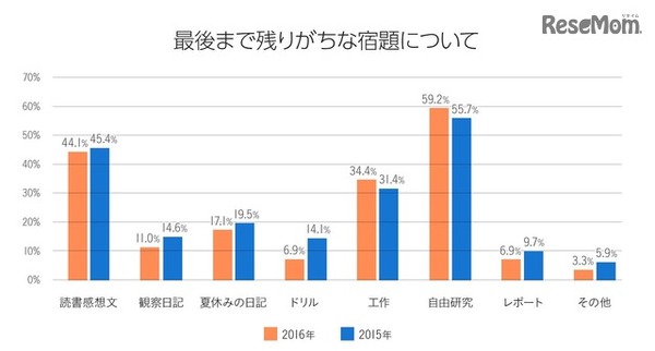 最後まで残りがちな宿題