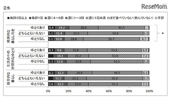 社会経済的要因と魚の摂取頻度