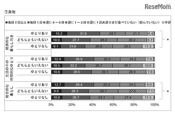 社会経済的要因と果物の摂取頻度