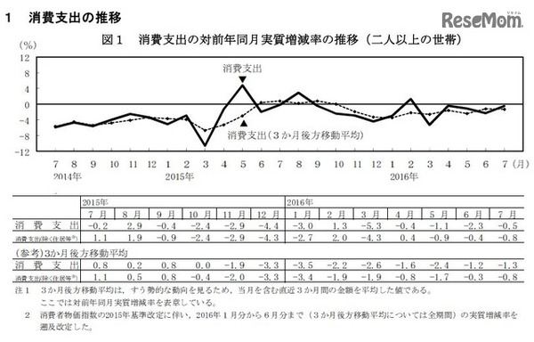 消費支出の推移