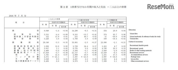 教育・教養娯楽の内訳