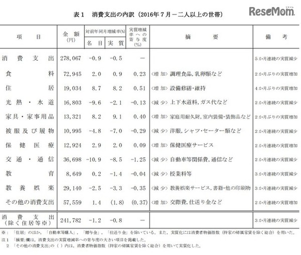 消費支出の内訳