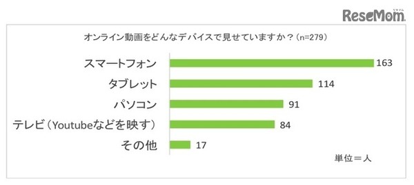 オンライン動画をどんなデバイスで見せているか？