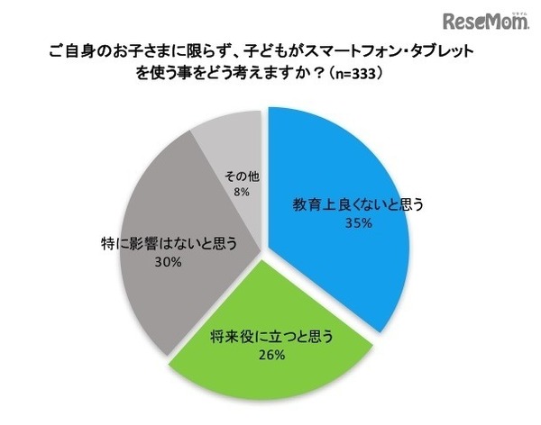 自身の子どもに限らず、子どもがスマートフォン・タブレットを使うことをどう考えるか？
