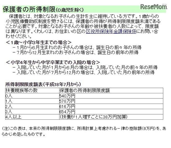 小児医療費助成・保護者の所得制限（横浜市）