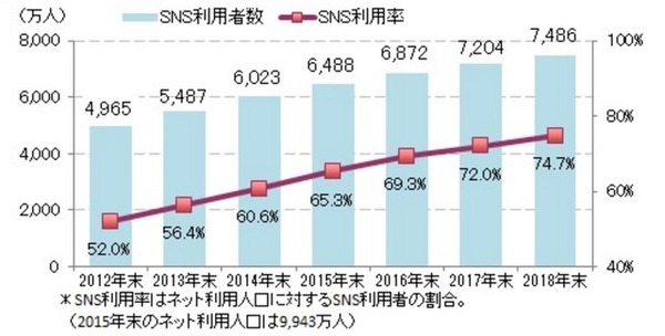 ICT総研の調査によると、SNSの利用者数はここ3年で約1523万人増加。全ネット利用者数9943万人の65.3%を占めている