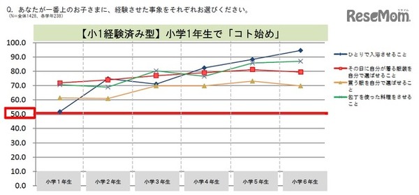 小1経験済み型