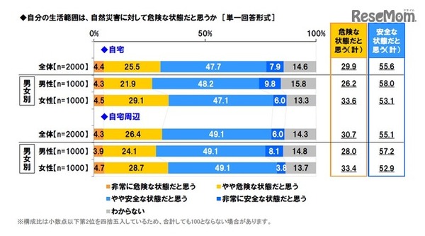 自分の生活範囲は、自然災害に対して危険な状態だと思うか