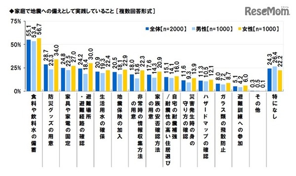 家庭で地震への備えとして実践していること
