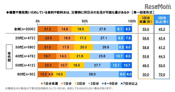備蓄や普段買いだめしている食料や飲料水は、災害時に何日分の生活が可能な量か
