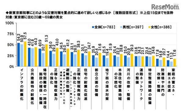 新東京都知事にどのような災害対策を重点的に進めて欲しいか（対象：東京都に住む20歳～69歳の男女）
