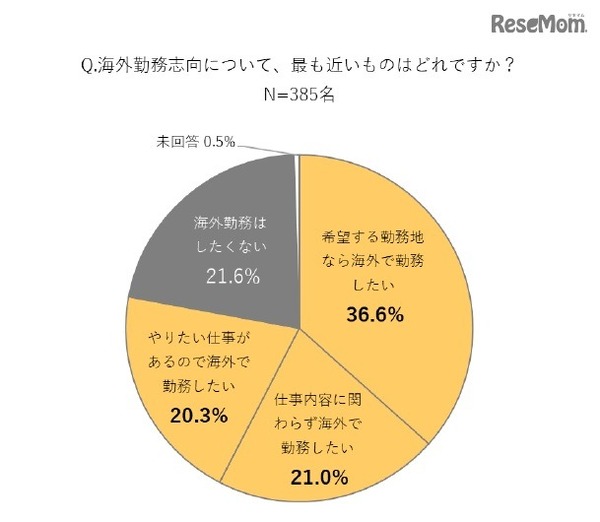 海外勤務志向について、もっとも近いものはどれか